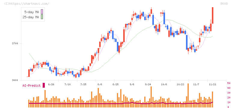 京王電鉄(9008)の日足チャート