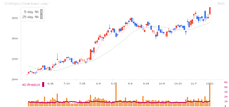 東日本旅客鉄道(9020)の日足チャート