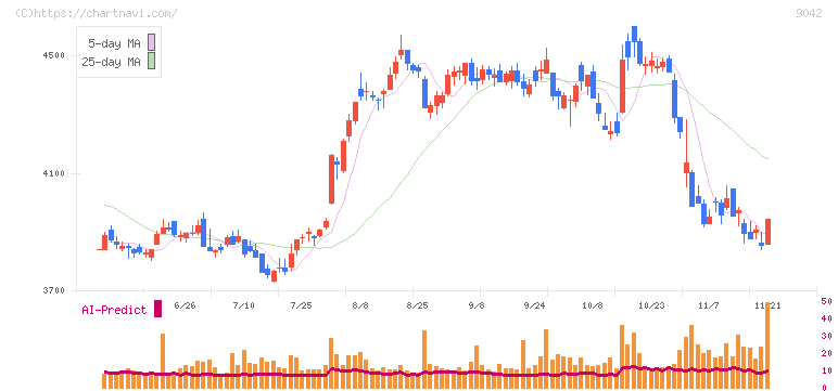 阪急阪神ホールディングス(9042)の日足チャート