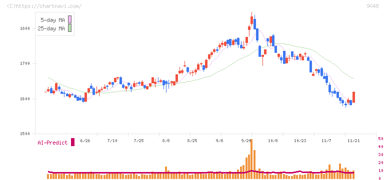 名古屋鉄道(9048)の日足チャート