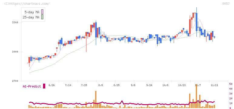 遠州トラック(9057)の日足チャート