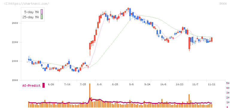 ヤマトホールディングス(9064)の日足チャート