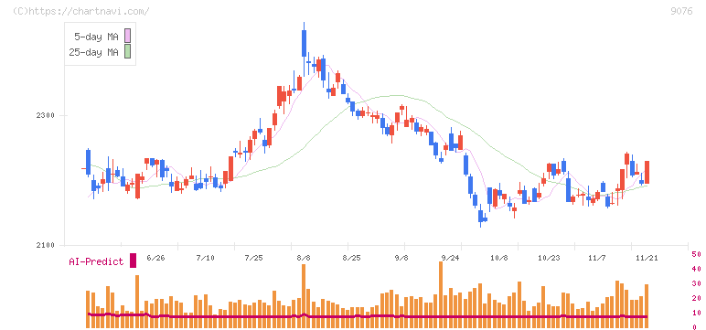 セイノーホールディングス(9076)の日足チャート