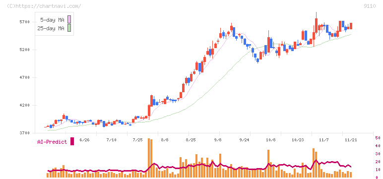 ＮＳユナイテッド海運(9110)の日足チャート