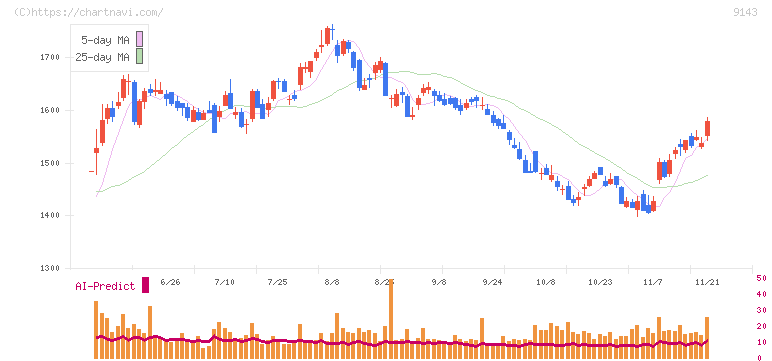 ＳＧホールディングス(9143)の日足チャート