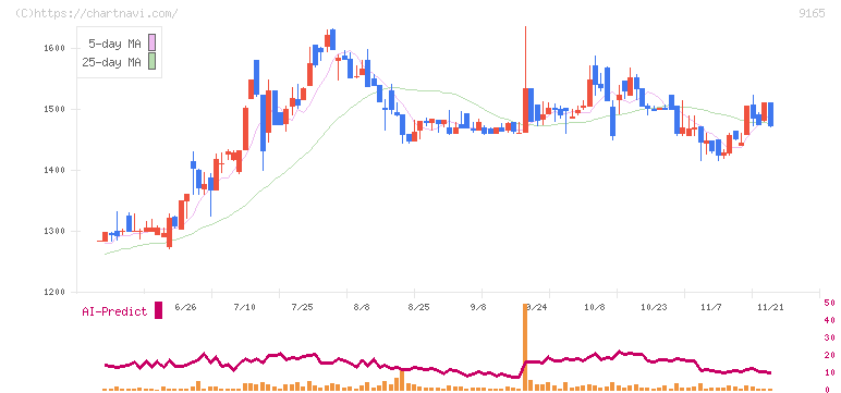 クオルテック(9165)の日足チャート
