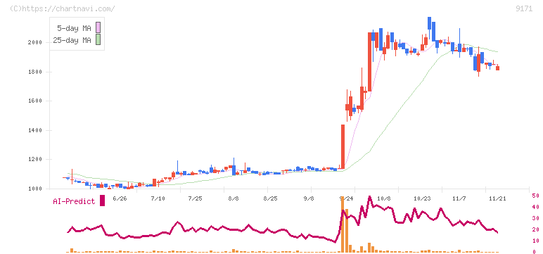 栗林商船(9171)の日足チャート