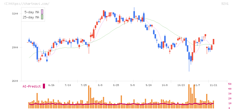 日本航空(9201)の日足チャート