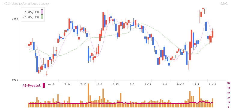 ＡＮＡホールディングス(9202)の日足チャート