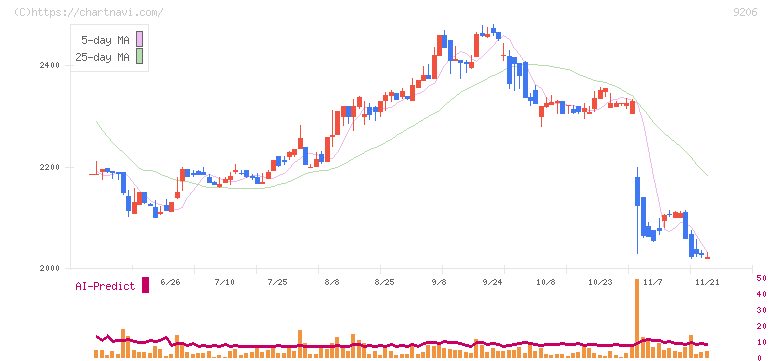 スターフライヤー(9206)の日足チャート