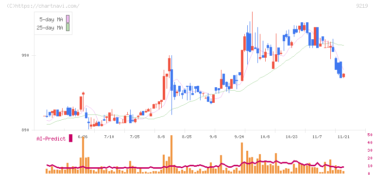 ギックス(9219)の日足チャート
