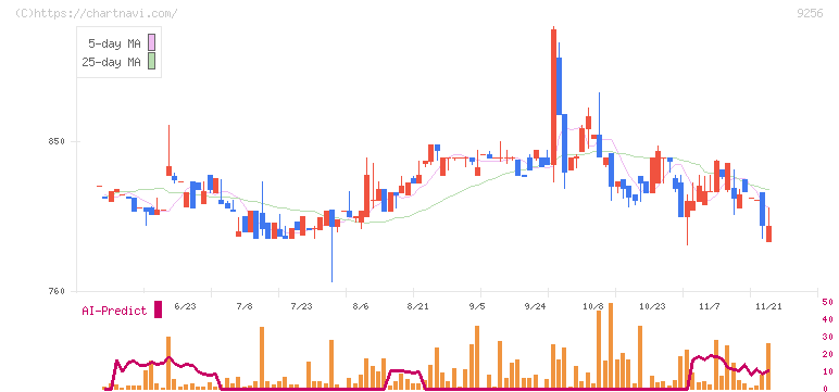 サクシード(9256)の日足チャート