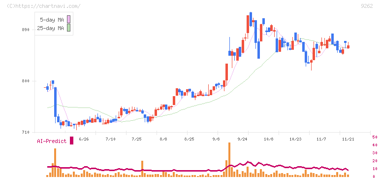 シルバーライフ(9262)の日足チャート