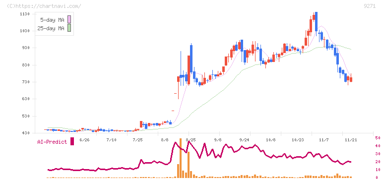 和心(9271)の日足チャート