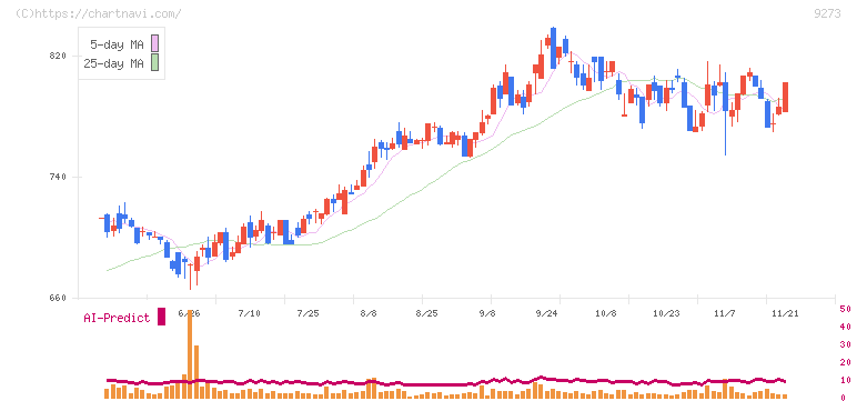 コーア商事ホールディングス(9273)の日足チャート