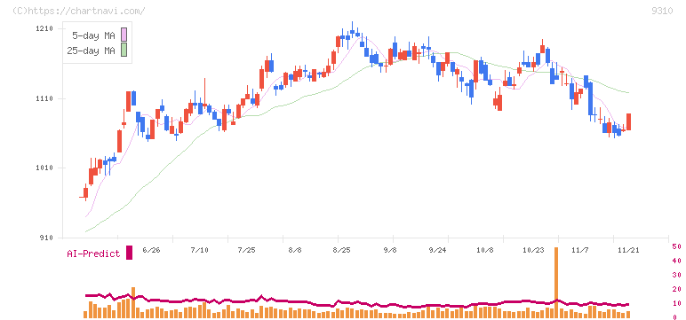 日本トランスシティ(9310)の日足チャート