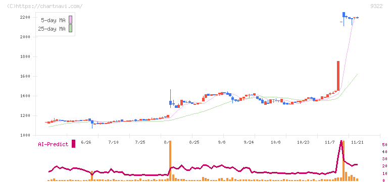 川西倉庫(9322)の日足チャート