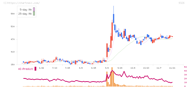 関通(9326)の日足チャート