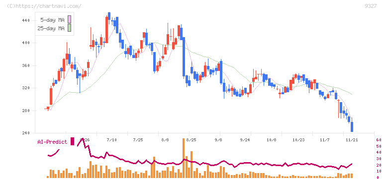 イー・ロジット(9327)の日足チャート