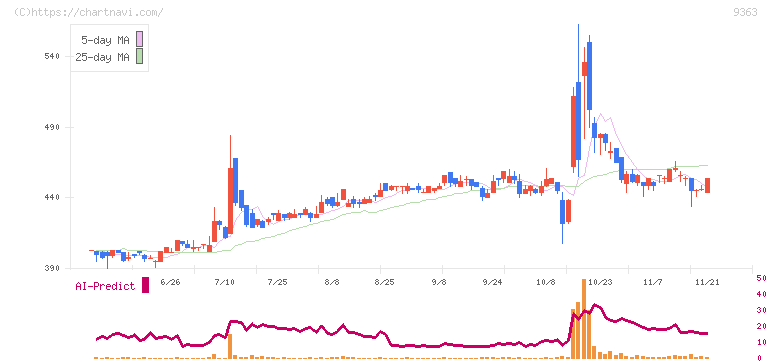 大運(9363)の日足チャート