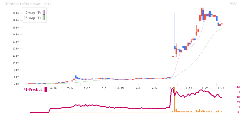 大東港運(9367)の日足チャート