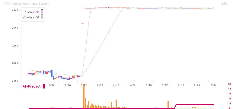 内外トランスライン(9384)の日足チャート