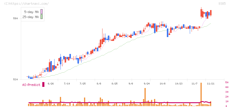 ショーエイコーポレーション(9385)の日足チャート