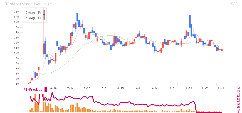 ビート・ホールディングス・リミテッド(9399)の日足チャート