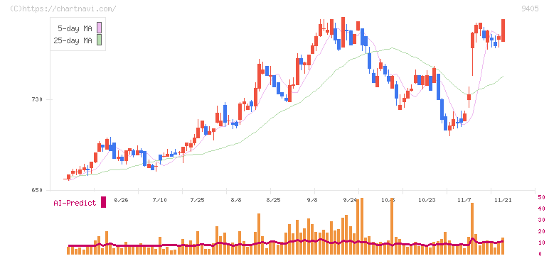 朝日放送グループホールディングス(9405)の日足チャート