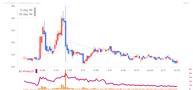 ＦＲＳ(9423)の日足チャート