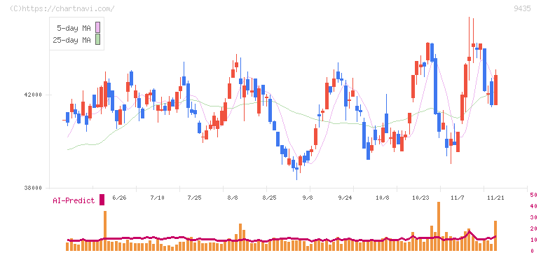 光通信(9435)の日足チャート