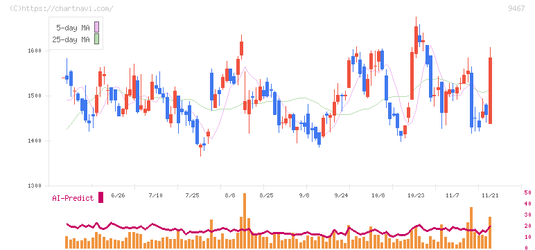 アルファポリス(9467)の日足チャート