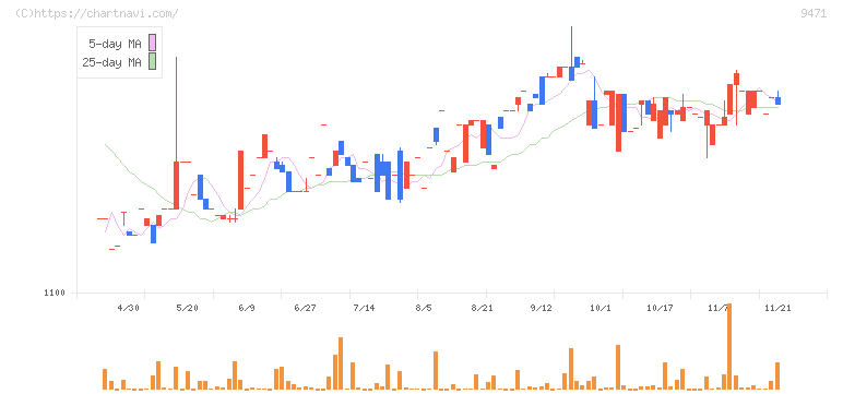 文溪堂(9471)の日足チャート