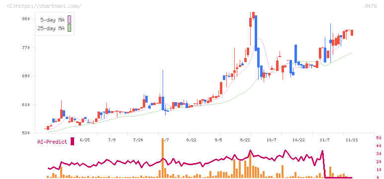 中央経済社ホールディングス(9476)の日足チャート