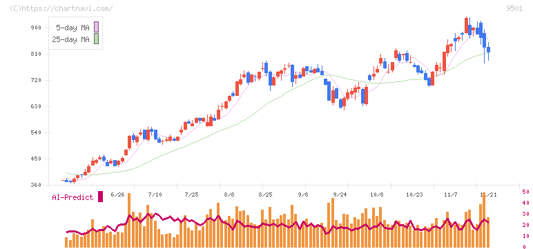東京電力ホールディングス(9501)の日足チャート