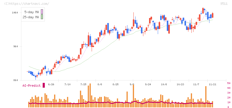 沖縄電力(9511)の日足チャート