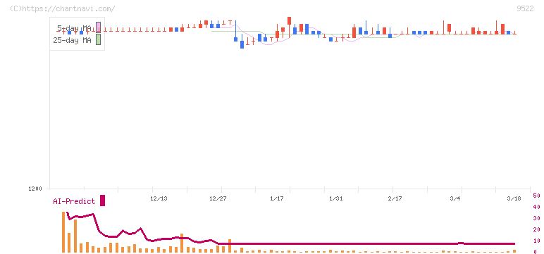 リニューアブル・ジャパン(9522)の日足チャート