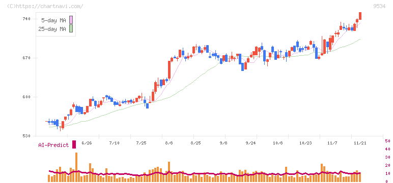 北海道ガス(9534)の日足チャート