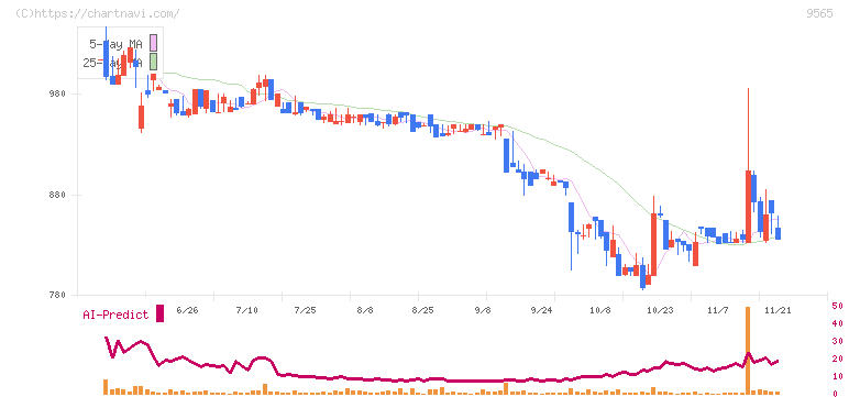 ＧＬＯＥ(9565)の日足チャート