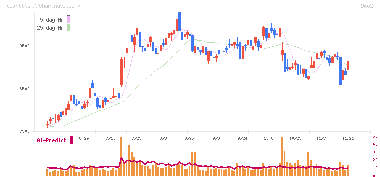 東宝(9602)の日足チャート