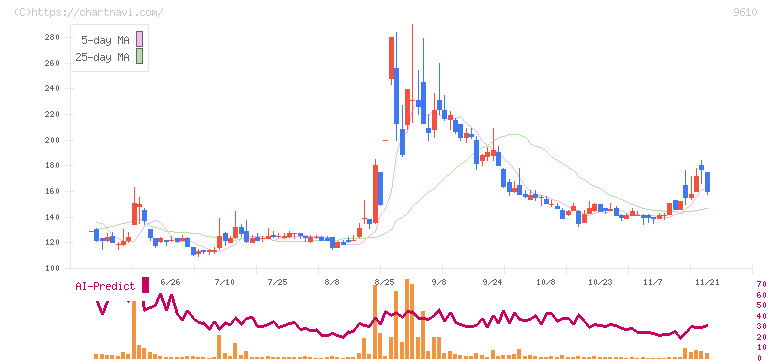 ウィルソン・ラーニング　ワールドワイド(9610)の日足チャート