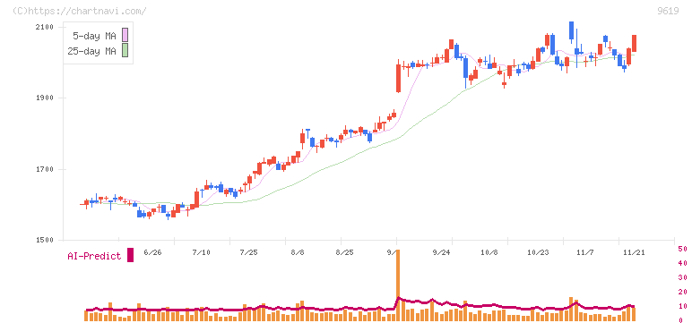 イチネンホールディングス(9619)の日足チャート