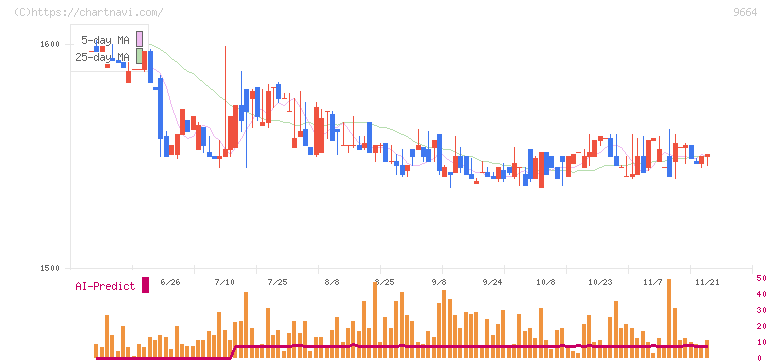 御園座(9664)の日足チャート