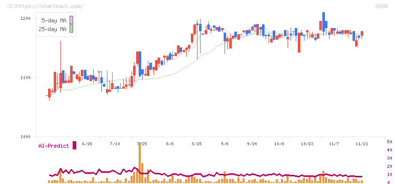 クレオ(9698)の日足チャート
