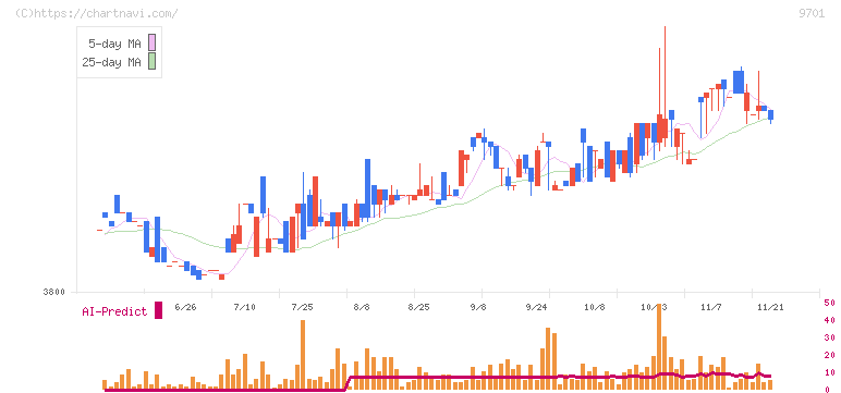 東京會舘(9701)の日足チャート