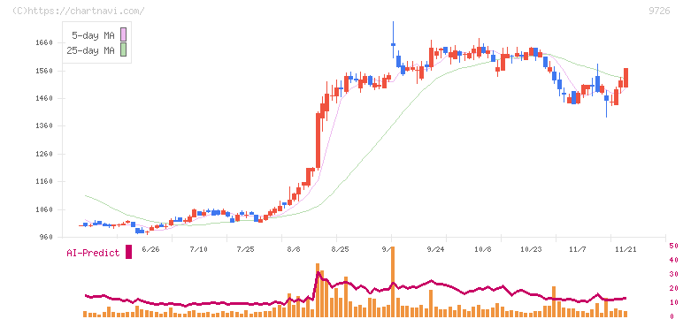 ＫＮＴ－ＣＴホールディングス(9726)の日足チャート