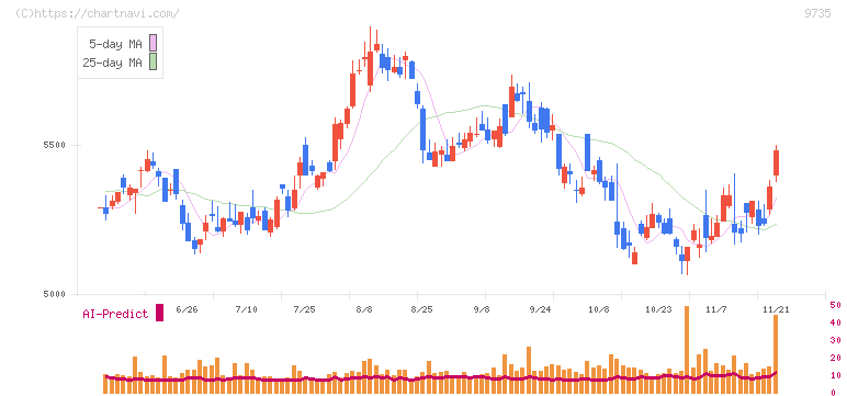 セコム(9735)の日足チャート