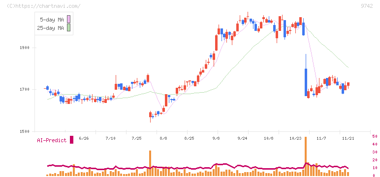 アイネス(9742)の日足チャート