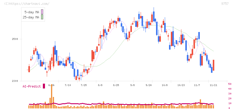 船井総研ホールディングス(9757)の日足チャート