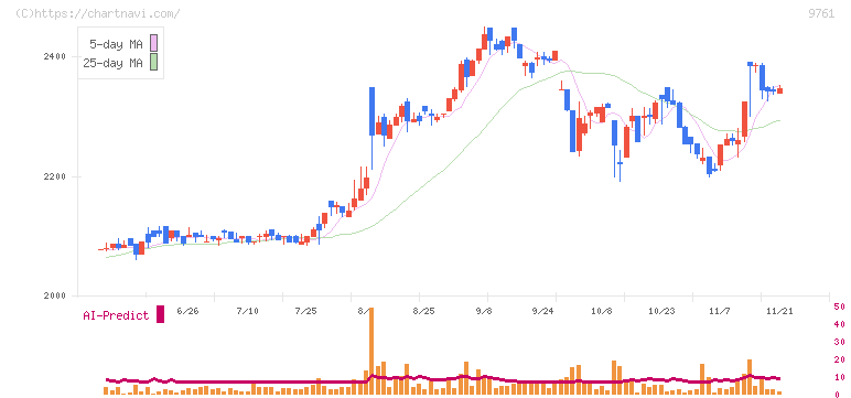 東海リース(9761)の日足チャート